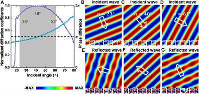 Coiling-Up Space Metasurface for High-Efficient and Wide-angle Acoustic Wavefront Steering